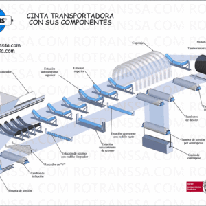Cinta Transportadora con sus Componentes